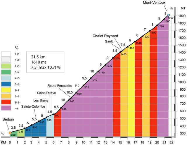MontVentoux B�doin Profile