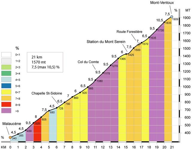 MontVentoux Malauc�ne Profile